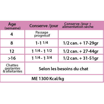 Chatons et Mères Gestantes 85g - Nourriture humide - CproFood